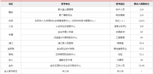 事業(yè)單位統(tǒng)考進(jìn)面分?jǐn)?shù)線解析 報(bào)考人數(shù)超7萬(wàn)，你需要考多少分？