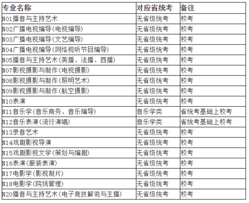 2021年藝術(shù)類?？紝I(yè)與各省統(tǒng)考對(duì)應(yīng)關(guān)系詳解